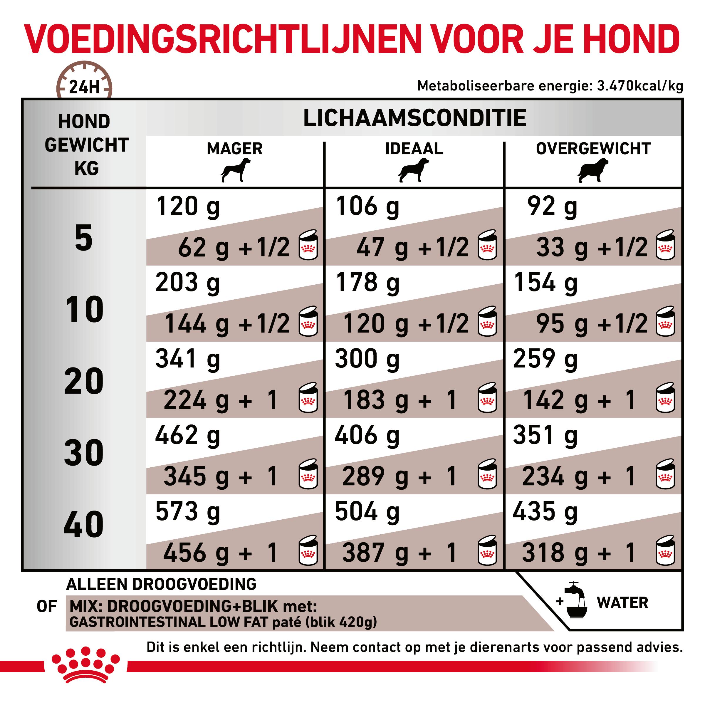 Royal Canin Gastrointestinal Low Fat Hondenvoer Royal Canin